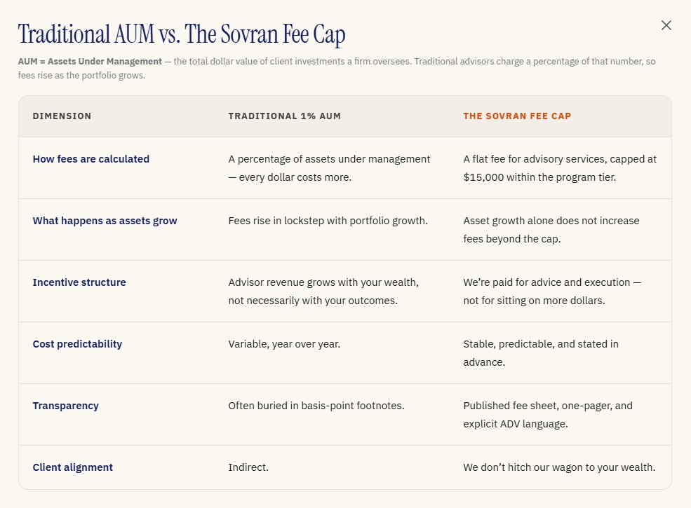 Preview: Traditional AUM vs. The Sovran Fee Cap comparison table